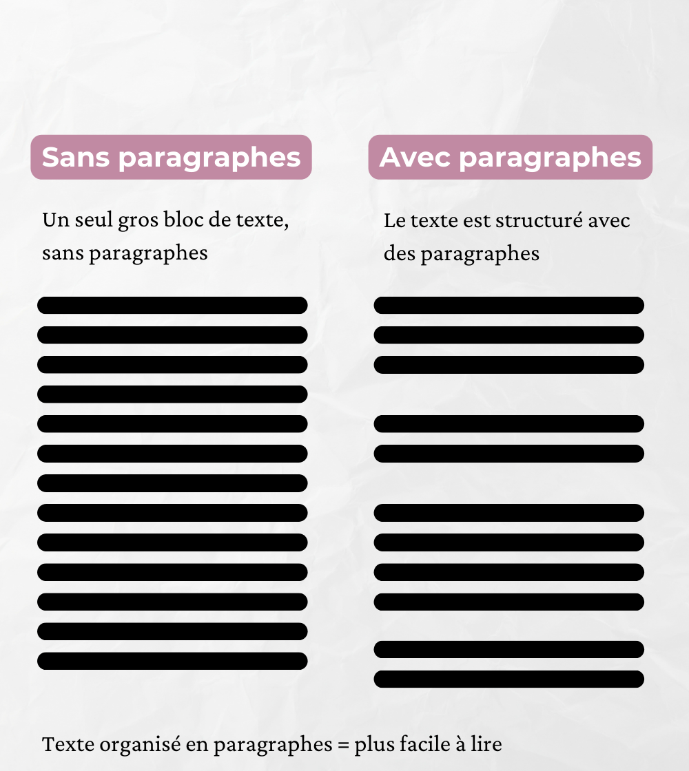 texte-paragraphe-vs-texte-en-bloc-infographie Infographie texte en un seul bloc vs texte organisé en paragraphes