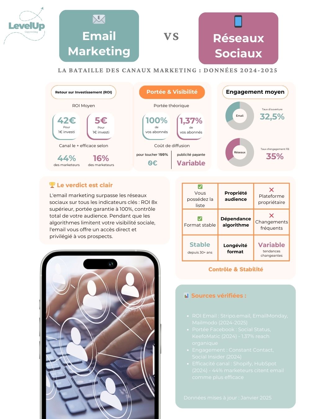 Email marketing vs réseaux sociaux infographie statistiques