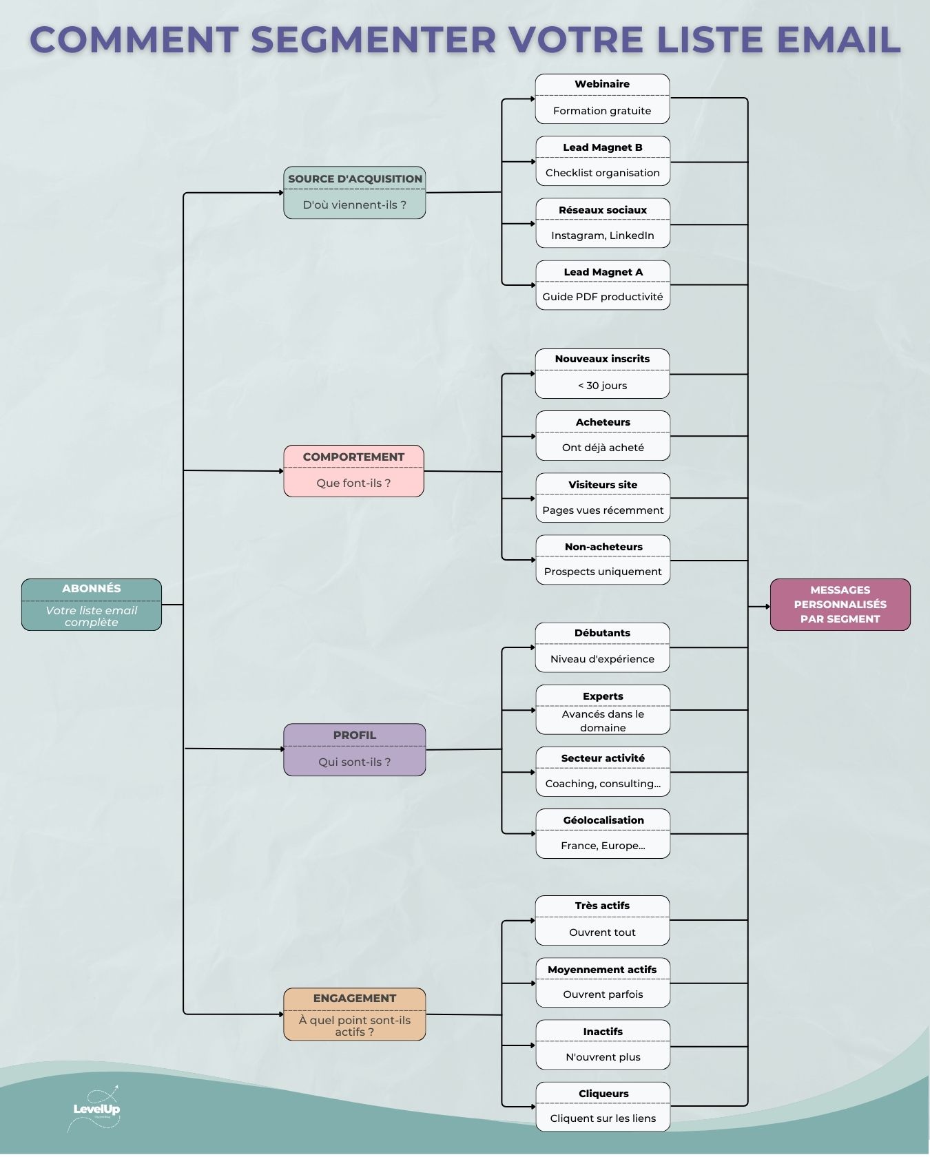 Infographie expliquant ce qu'est la segmentation de la base emails